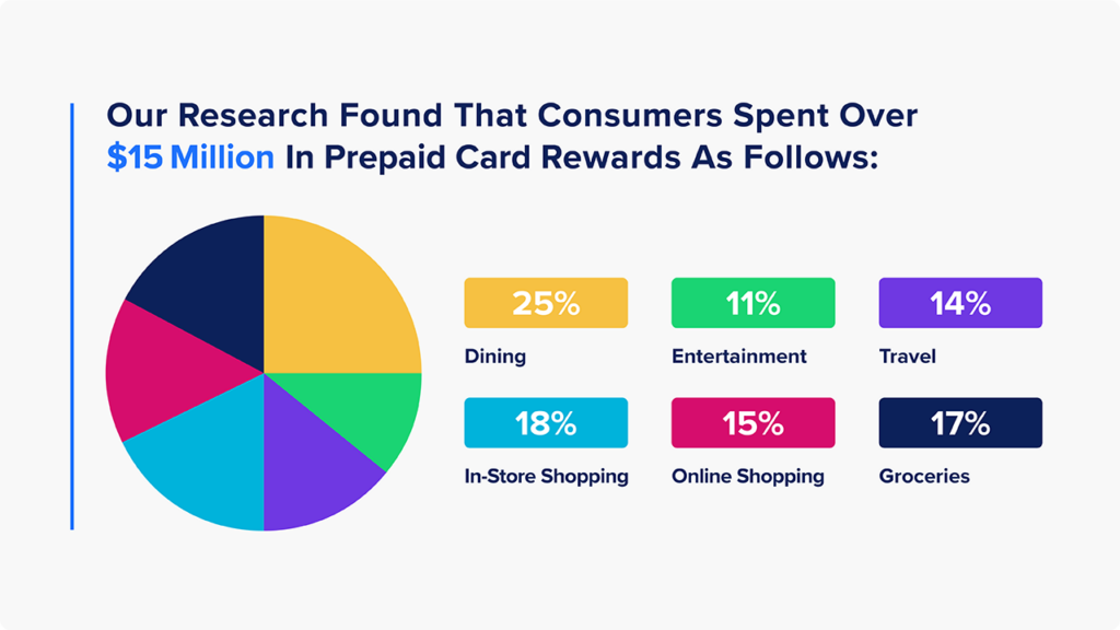 How 15 Million in Prepaid Card Rewards Was Spent